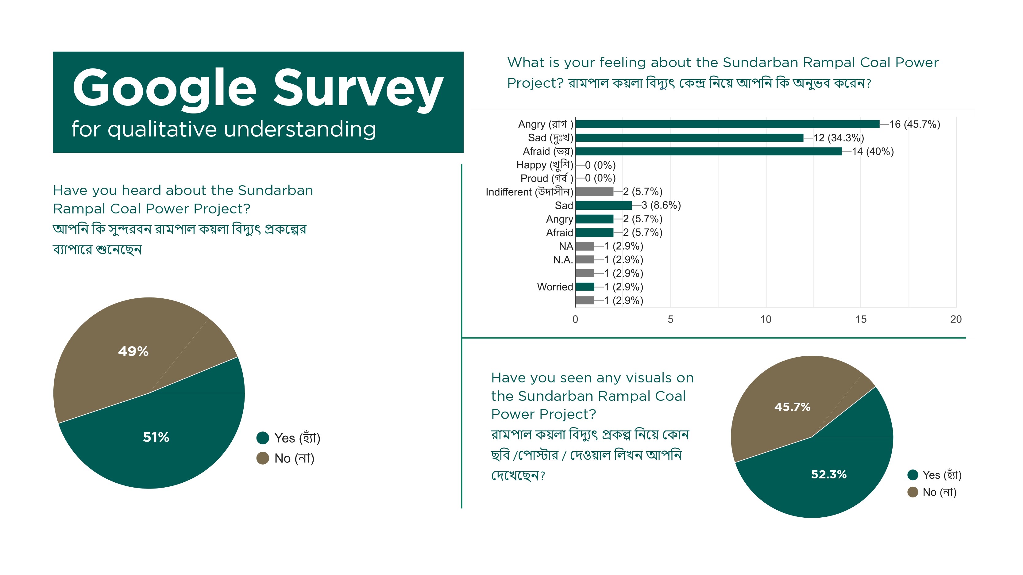 Google Survey for qualitative understanding, with charts of responses